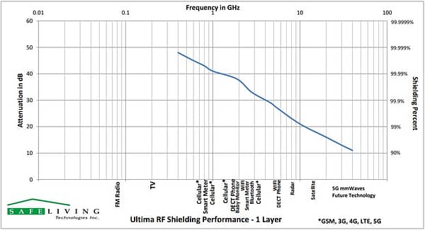 Swiss Shield Ultima Shielding Effectiveness