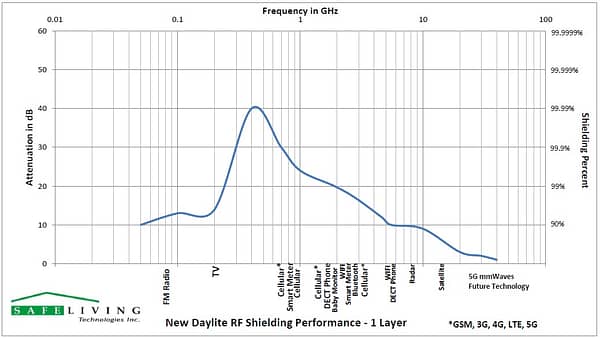 Swiss Shield Daylite Shielding Effectiveness